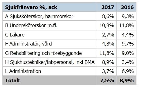 Antalet nettoårsarbetare är summan av överenskommen sysselsättningsgrad enligt anställningsavtalen, justerad för eventuell ledighetsomfattning som sträcker sig över hela månaden.