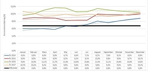 Antal anställda på Alingsås lasarett har ökat från 754 till 767 i jämförelse med 2016. Det är en utökning med 13 anställda på sjukhuset.
