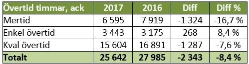 Under det andra halvåret av 2017 har personalomsättning haft en uppgående trend, den totala personalomsättningen för 2017 hamnar på 10,4 procent. Alingsås lasaretts målvärde är 6,8 procent.