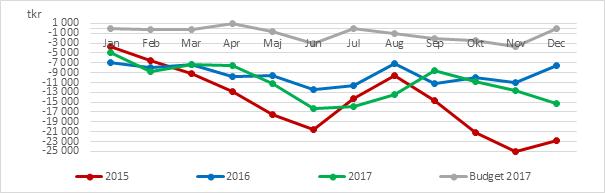 5 Ekonomiska förutsättningar 5.1 Ekonomiskt resultat Sjukhuset redovisar ett ekonomiskt resultat för året på -15,4 mnkr, vilket är 7,9 mnkr sämre än föregående år.