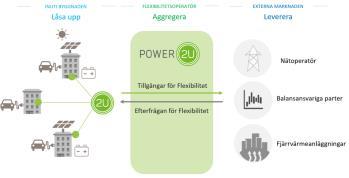 Power2Us tre steg för att låsa upp flexibilitet Det första LSO-företag Steg 3 Dela Steg 1 Reducera Smarta, öppna automationssystem Optimering av byggnaders mikronät Reducera Steg 2 Producera