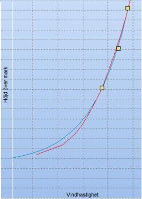 Figur 21. Uppmätt medelvindskjuvning (de gula kvadraterna) samt den beräknade av WAsP (röd kurva). Den blå kurvan visar log law anpassningen. 4.7 