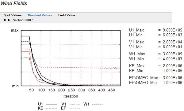 Figur 29. Konvergenskontroll av residual-värden för vindsektorn 0. Konvergens nås varken för KE eller EP. 6.