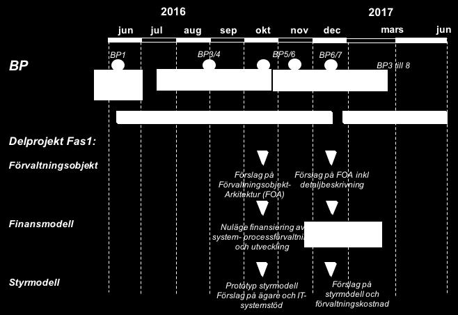 1.3 Delprojekt Styrmodell: Förslag på systemstöd för styrmodell v46 2016 v46 2016 1.4 Förslag på förvaltande part, ägare av styrmodell v46 2016 v46 2016 1.