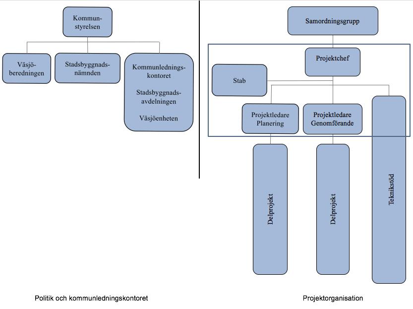 15 (25) hur de centrala delarna av projektorganisationen är utformad. Figur 2 illustrerar övergripande beslut- och rapporteringsvägar och kommer att utvecklas till en operativ organisationsplan.