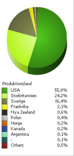 40% Svensk marknadsandel under februari 35% 30% 25% 20% 15% 10% 5% 28,9% 34,5% 21,9% 28,3% 16,4% 0%