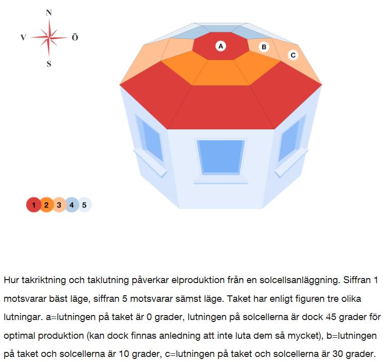 Vilka förutsättningar har vår byggnad för solceller?