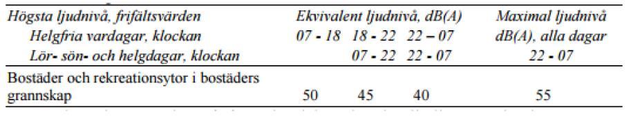 Vid planens start var dock övergångsvägledningen gällande enligt nedanstående tabell. Figur 6: Riktlinjer för verksamhet från övergångsledningen Buller från industrier.