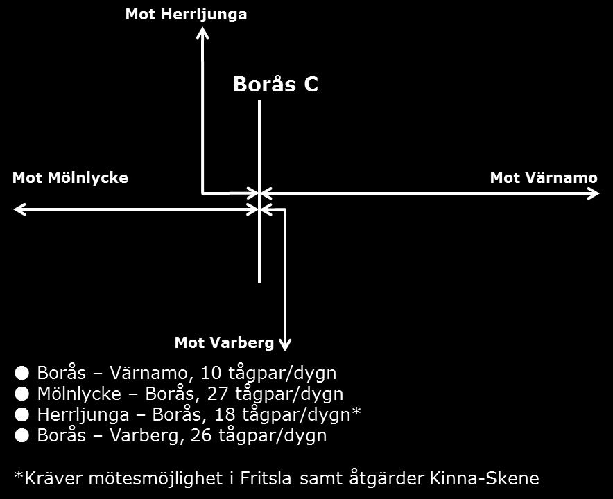 T3, persontrafikvariant 2 För T3 variant 2, antas samtliga regionaltåg på anslutande banor vända i Borås.