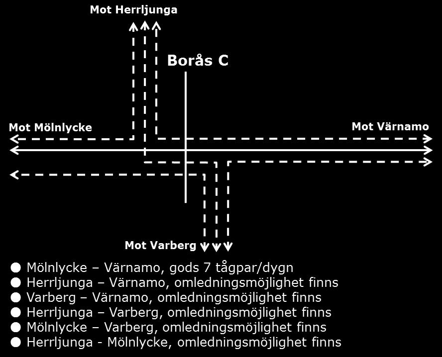 regionaltågens kopplingar mot både Göteborg och Stockholm.