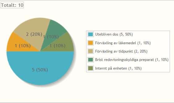 avvikelser under 2017- Svärdet grb statistik