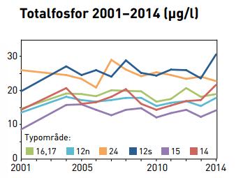 kostnad (strukturkalkning, våtmarker, avloppsreningsverk, skyddszoner) Industrier Undantag med tidsfrist till 2027 p g a orimliga kostnader hälften av strukturkalkning, fosfordammar och våtmarker