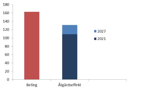 Effekt (kg P) Fosfor (ton) Kostnad MKr/år Kväve (ton) Fosfor (ton) 2015-10-14 Effekt av övergödningsåtgärder -