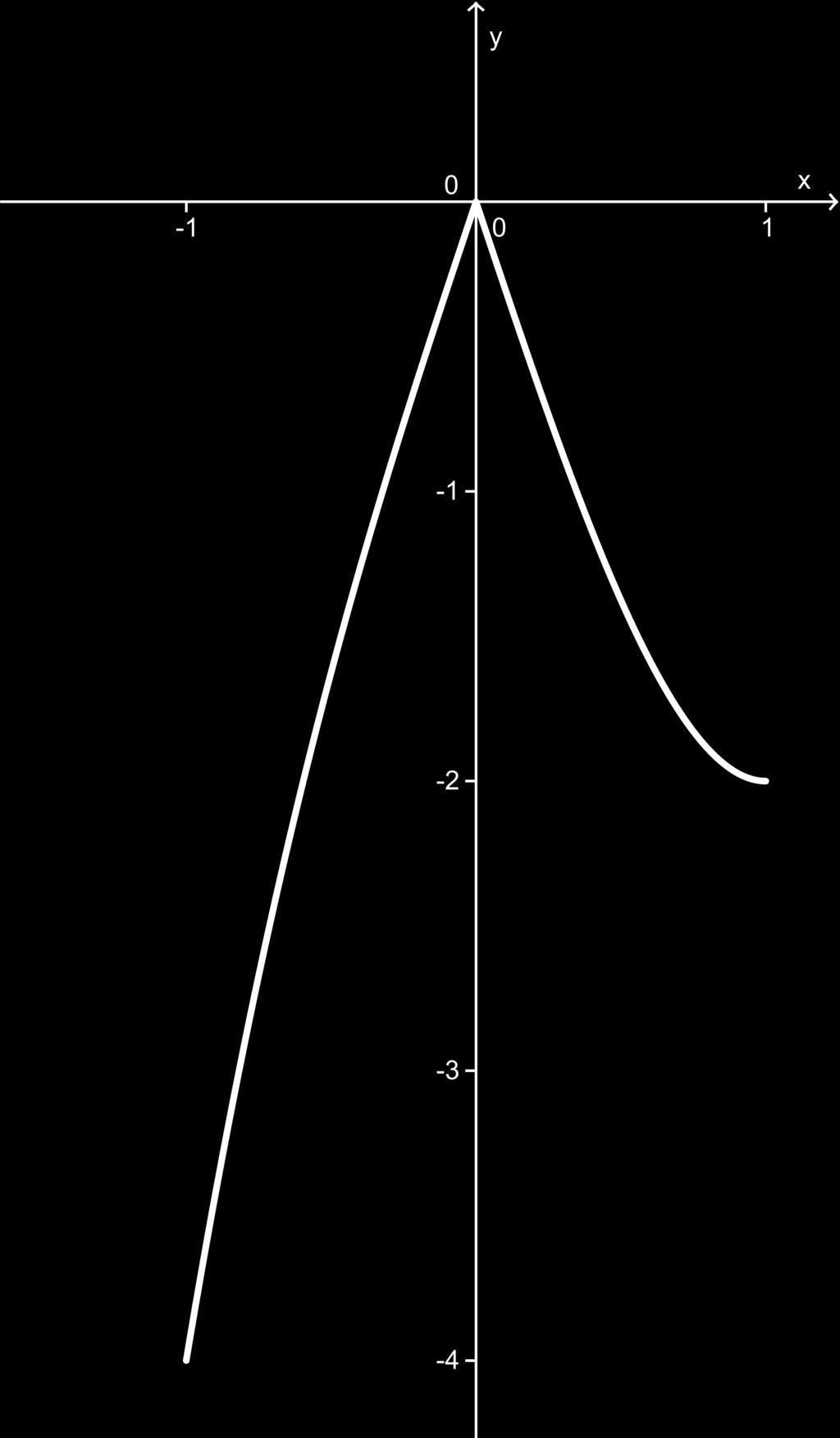 Den sökta tangentlinjen ges alltså av ekvationen y 3 = (x 2). (Eller ekvivalent, om man föredrar det, y = x + 5, eller, för den delen, x + y = 5.) (D2.2) 4.