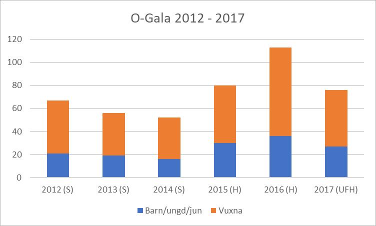 Varför färre deltagare i årets O-Gala än 2016? Det är för tidigt på hösten? Programmet börjar med lunch istället för att sluta med middag?