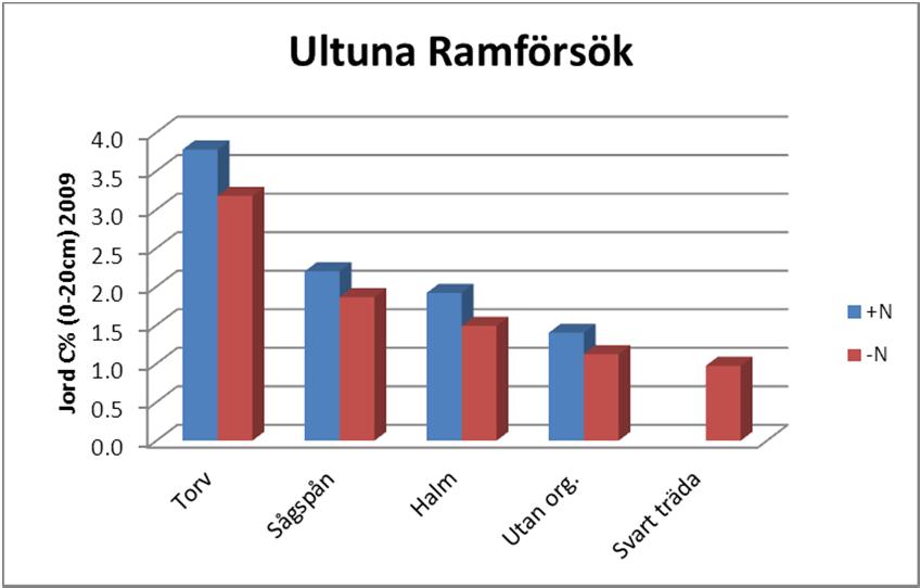 Tillförsel av organiskt material och kvävegödsling leder till högre kolförråd i marken Humifieringskvoter andelen av tillfört C.