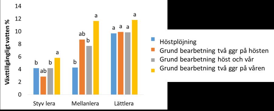 Figur 6. Växttillgängligt vatten (%, g/g) i de översta 10 centimetrarna i tidigt sådda led på styv, mellan- och lättlera 2016.