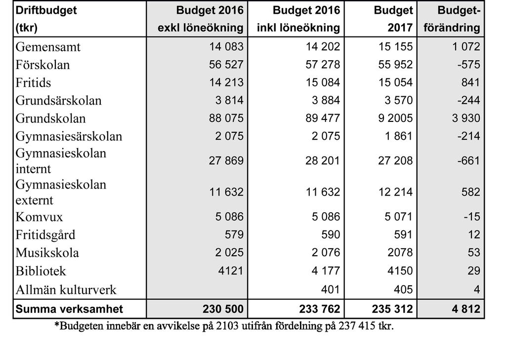 NÄMNDERNAS BUDGET / Bildningsnämnden Meddelande 3 Budgetfördelning Kommentar till budgetfördelning Stora delar av Bildningsnämndens budget fördelas genom barn, elev och programpeng multiplicerat med