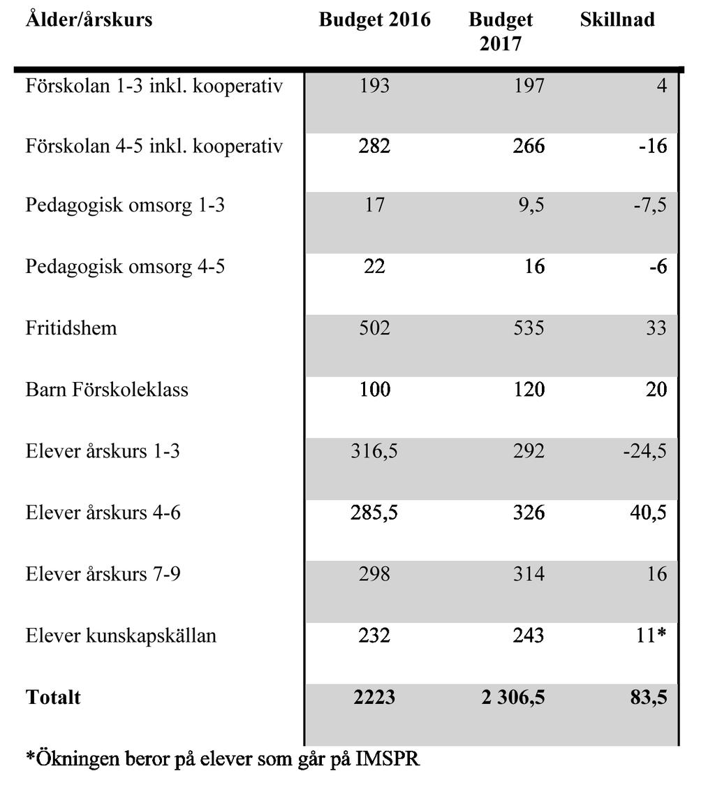 NÄMNDERNAS BUDGET / Bildningsnämnden Meddelande 3 Volymer Bildningsnämnden budgeterar för en volymökning på 83,5 barn/elever. Störst förändring sker i fritidsverksamheten som beräknas öka med 33 barn.