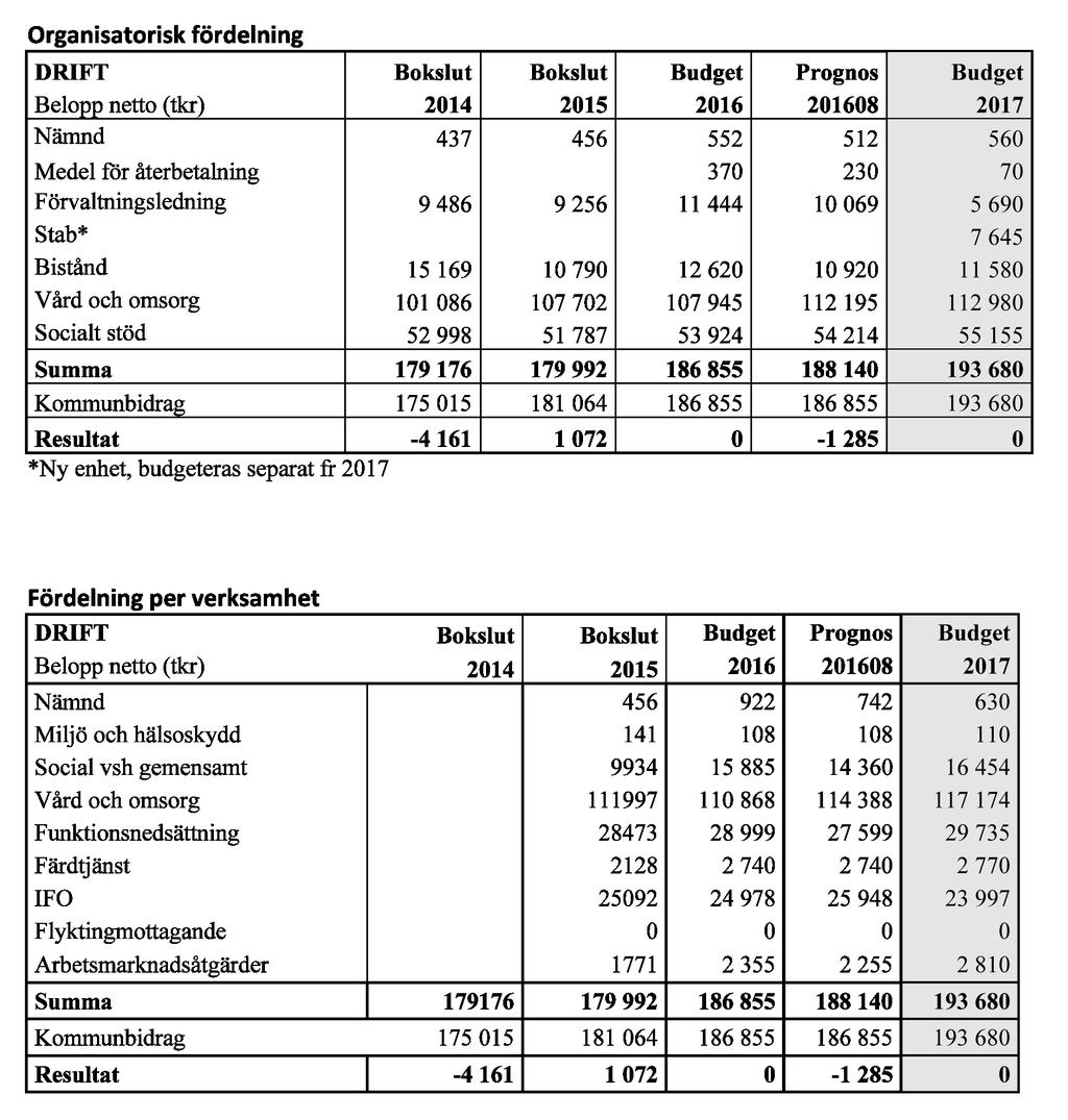 NÄMNDERNAS BUDGET /