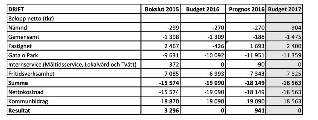 NÄMNDERNAS BUDGET / Tekniska nämnden Meddelande 3 Renhållning Entreprenaden gällande insamling av kärl- och säckavfall startade den 1 oktober 2016.