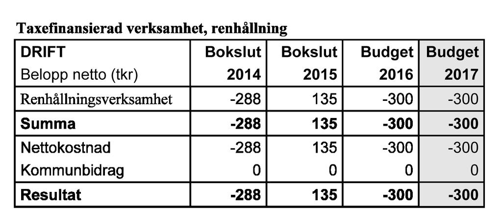 Ekonomi Skattefinansierad verksamhet Kommunbidraget är fördelat enligt 2016 års fördelning.