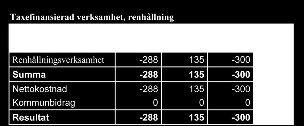 Anledningen till att budgeten för 2017 inte ser ut att räknas upp särskilt mycket beror på att komponentavskrivningarna på 2 400 tkr nu ligger inlyft i