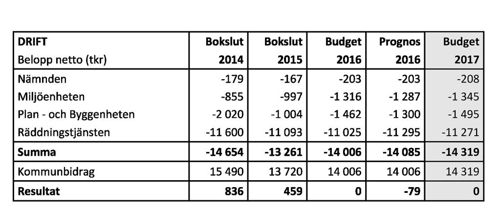 Meddelande 3 NÄMNDERNAS BUDGET / Bygg- och miljönämnden Efterföljande åtgärder Räddningstjänsten ska följa upp de insatser som man är ute på och i skälig omfattning ta reda på orsakerna till olyckan,
