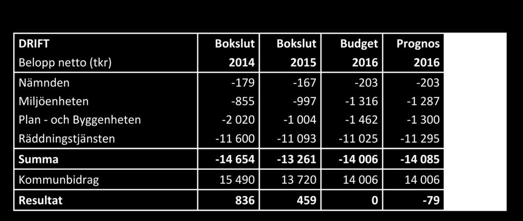 Övrig verksamhet Avtal finns internt i kommunen gällande prov av brandlarmsanläggningar. Verksamheten under 2017 Bygg- och miljönämndens verksamhet är i sort sett löpande från år till år.