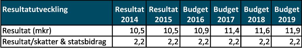 Meddelande 3 FÖRVALTNINGSBERÄTTELSE / Ekonomisk analys Resultatmål: Det årliga resultatet ska i förhållande till skatteintäkter och generella statsbidrag långsiktigt uppgå till minst 2 %.