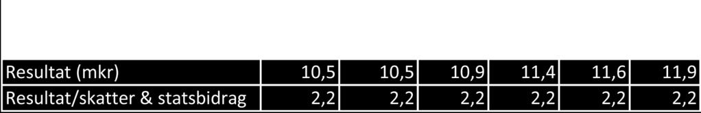 Den ekonomiska analysen tar sin utgångspunkt i dessa tre finansiella mål. Resultat Resultatutveckling Under 2000-talet har Herrljunga kommun redovisat negativa resultat vid fem tillfällen.