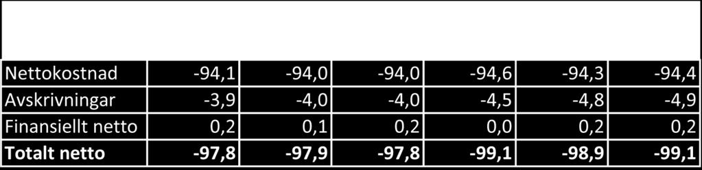 En annan förutsättning för en god ekonomi är att verksamhetens nettokostnader långsiktigt understiger 98 % av skatteintäkterna och generella statsbidrag.