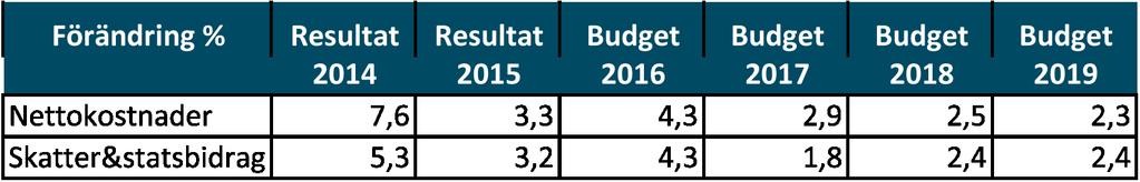 För budgetperioden 2017 2019 ökar andelen nettokostnader i förhållande till skatter och generella statsbidrag.