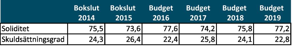 Meddelande 3 FÖRVALTNINGSBERÄTTELSE / Ekonomisk analys Under perioden 2010 2015 har kommunen totalt sett haft förmågan att finansiera investeringsutgifterna med egna medel.