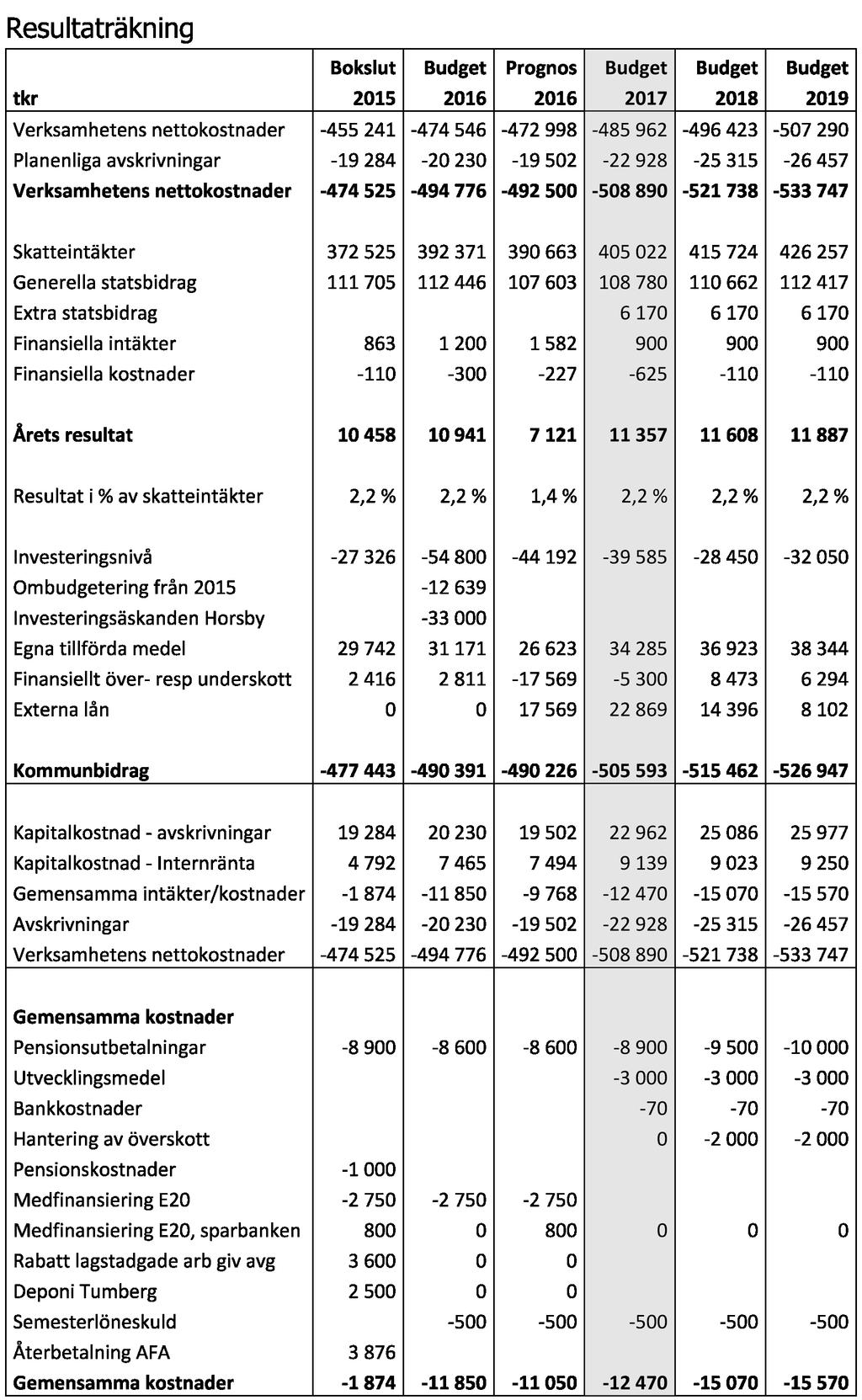 EKONOMISK BUDGET /
