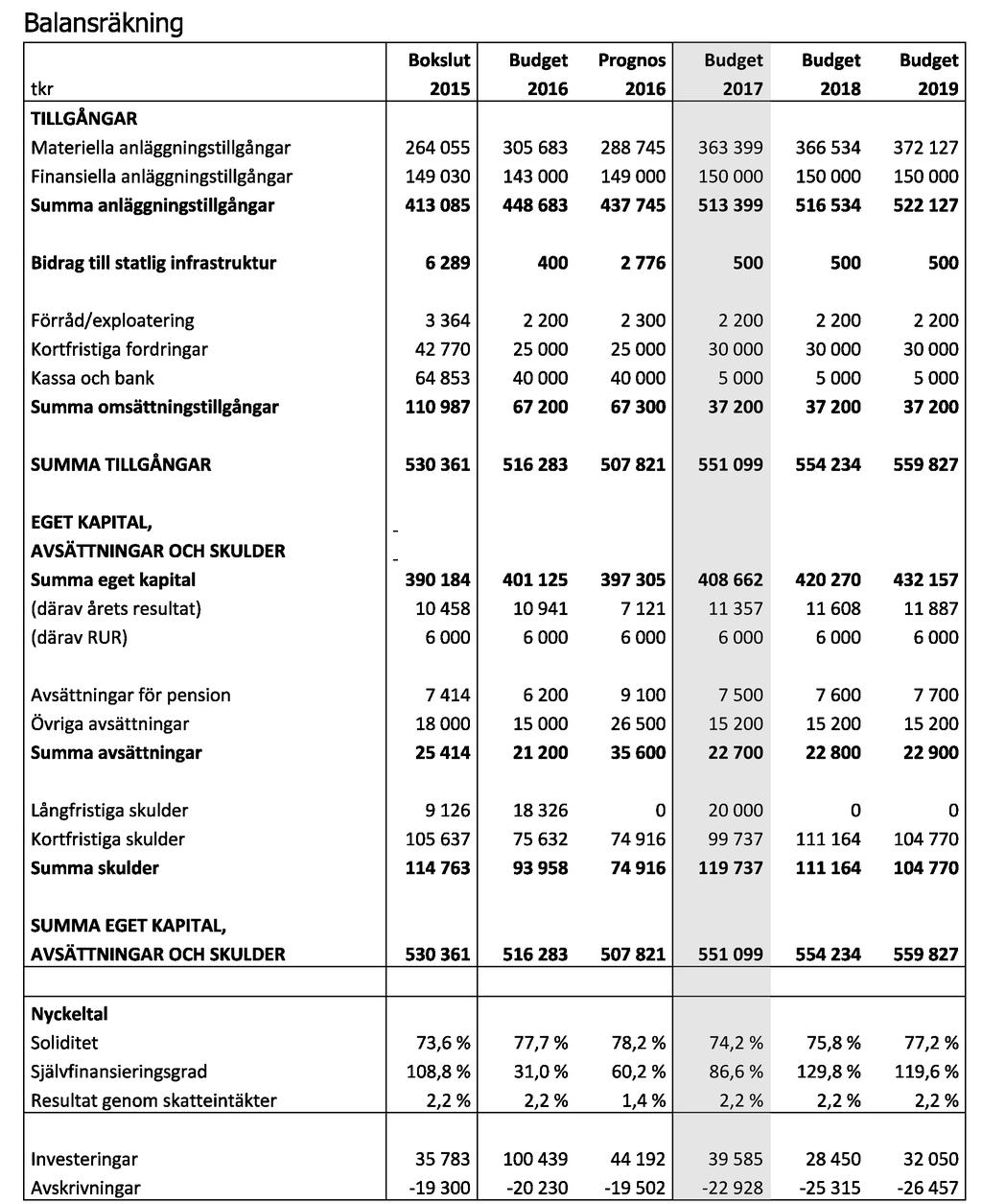 EKONOMISK BUDGET /