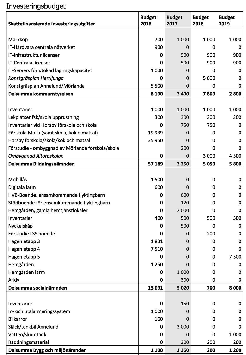 EKONOMISK BUDGET /