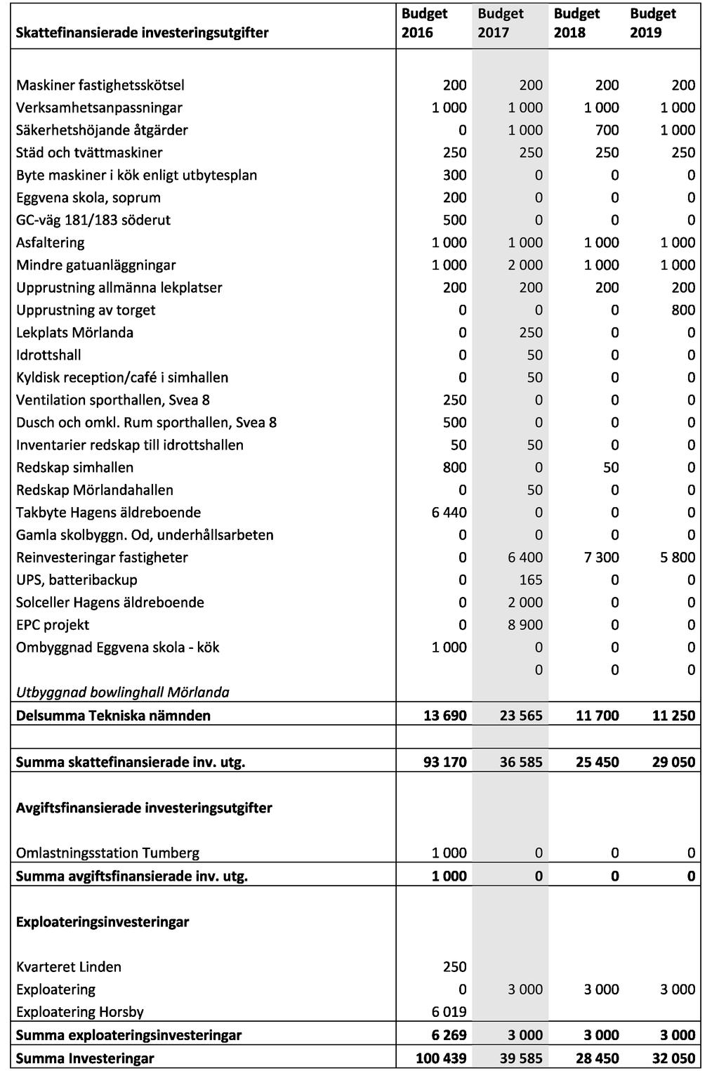 Meddelande 3 EKONOMISK BUDGET /