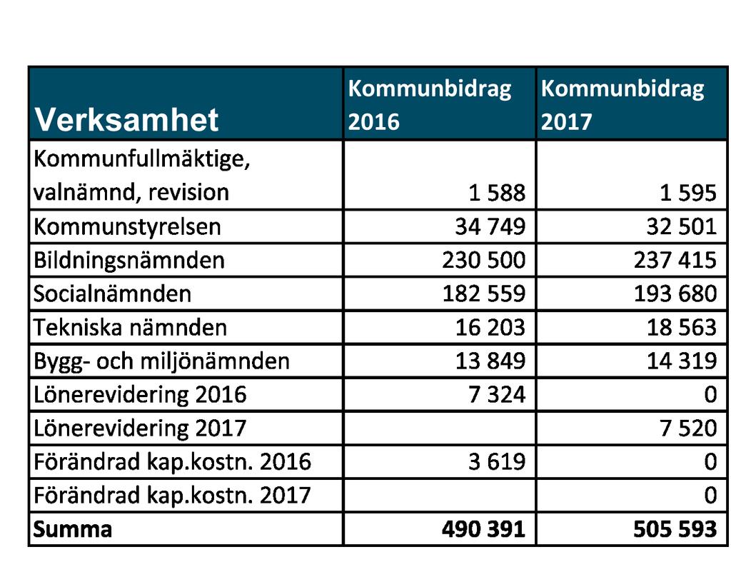EKONOMISK BUDGET / Nämndernas kommunbidrag Meddelande 3 Nämndernas kommunbidrag Kommunbidraget är till för att utveckla kommunen i enlighet med gällande vision och mål 2015 2020 Växtkraft 10 000 -