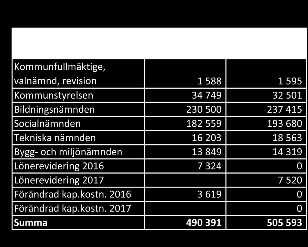 Kommunbidraget ska också garantera att kommunförvaltningen levererar de välfärdstjänster som kommuninvånarna efterfrågar inom skolan och omsorgen, men även inom kultur, fritid och
