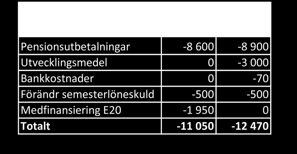 Den stora förändringen i de gemensamma intäkterna och kostnaderna mot föregående år är att kommunen valt att lägga utvecklingsmedel som kommunstyrelsen förfogar över i