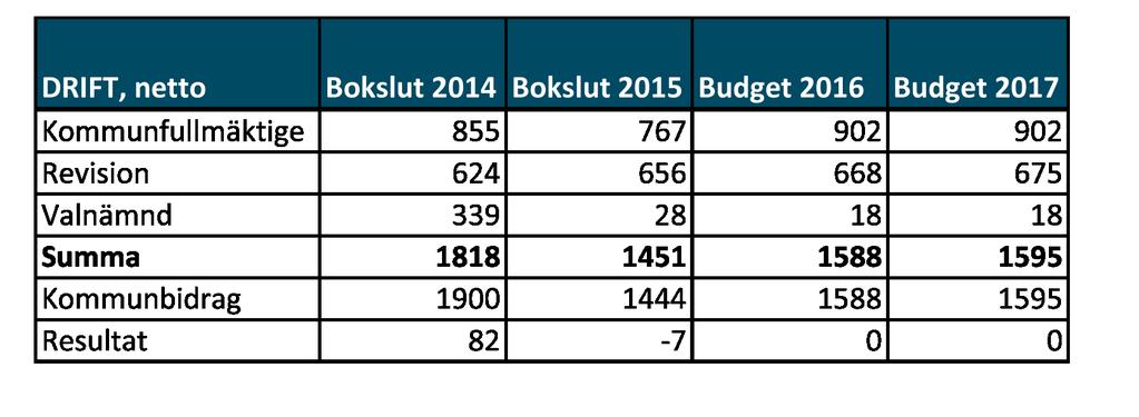 NÄMNDERNAS BUDGET / Kommunstyrelsen Meddelande 3 Ekonomi Kommunfullmäktige, revision och valnämnd har i budget 2017 tilldelats en ram på 1 595 tkr.