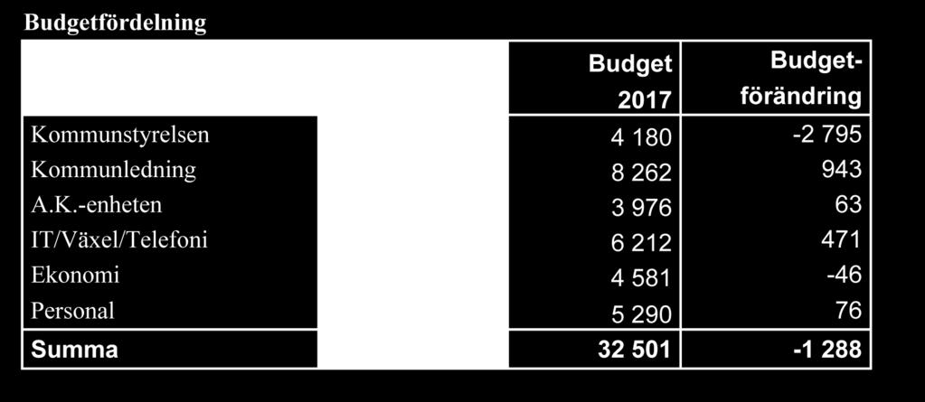 NÄMNDERNAS BUDGET / Kommunstyrelsen Meddelande 3 Ekonomi Ekonomiska förutsättningar Kommunstyrelsens budgetram för 2017 är 32 501 tkr vilket är en minskning med 1 650 tkr jämfört med föregående år.