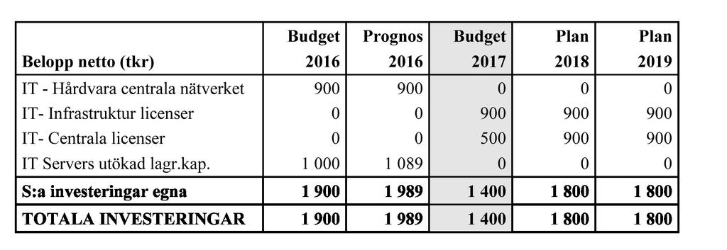 NÄMNDERNAS BUDGET / Kommunstyrelsen Meddelande 3 receptionen, motsvarande 512 tkr. Totalt ger detta en budget för IT/växel/ telefoni som uppgår till 6 212 tkr för 2017.