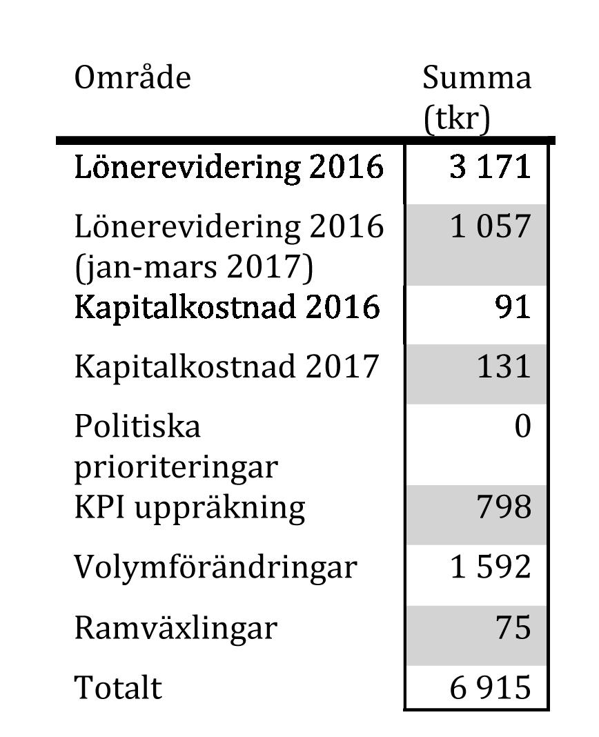 NÄMNDERNAS BUDGET / Bildningsnämnden Meddelande 3 Musikskola Musikskolan kommer under 2017 att tydliggöra mål, vision och riktlinjer i syfte att utveckla verksamheten.