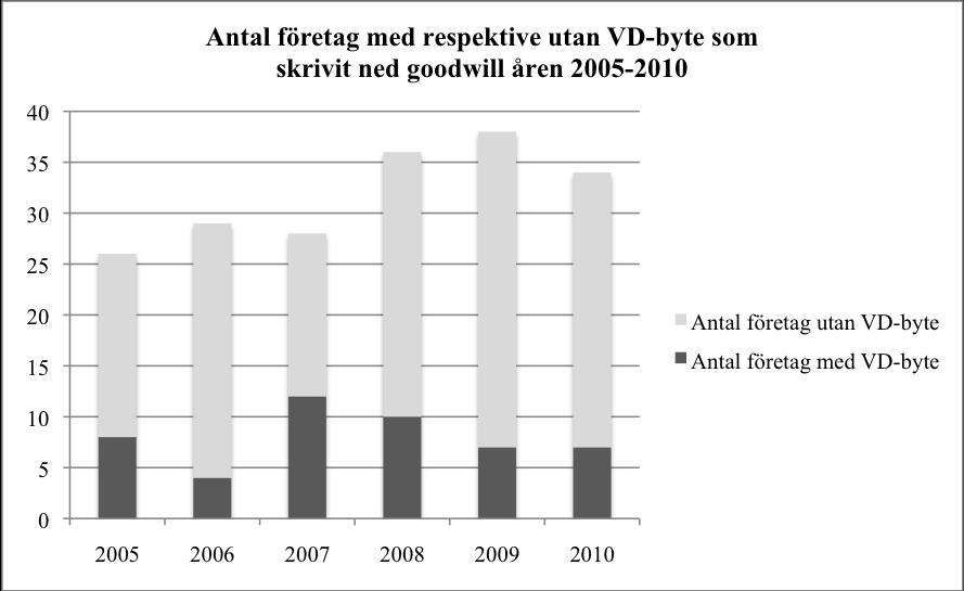 5.4. Hypotes 3: Tillträdandet av en ny VD I hypotes 3 testades om tillträdandet av en ny VD hade något samband med större nedskrivningar av goodwill.