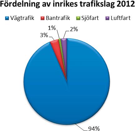 2 Transportsektorns energianvändning 2.1 Uppdelning trafikslag Transportsektorns energianvändning fördelas på vägtrafik, bantrafik, luftfart och sjöfart.