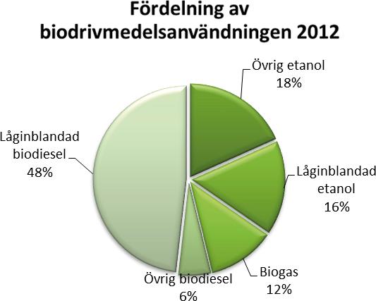 Enligt Energimyndighetens preliminära beräkningar uppgår andelen förnybar energi enligt förnybartdirektivets 7 beräkningsmetod till 11,8 % för år 2012.