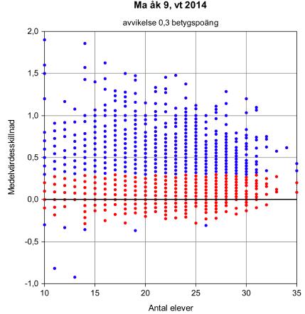 Bilaga 2 SOU 2016:25 I matematik avviker 45 procent av grupperna med mer än 0,3 betygssteg.