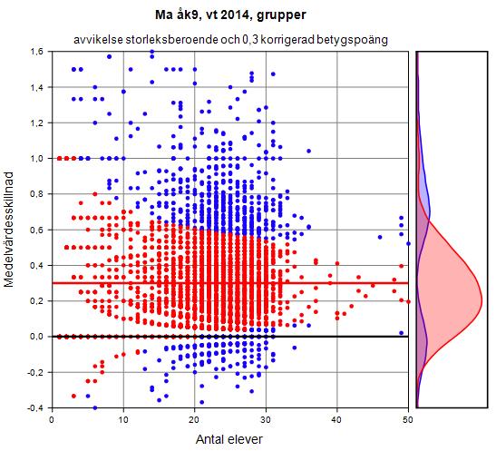 SOU 2016:25 Bilaga 2 Här framgår att avvikelsen för grupper (klasser) inom intervallet 10 30 elever inte varierar särskilt mycket.